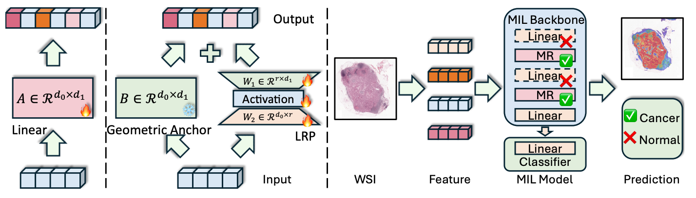 MR block illustration and pipeline